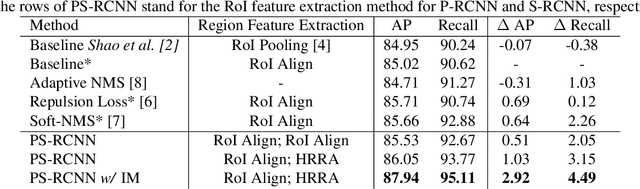 Figure 4 for PS-RCNN: Detecting Secondary Human Instances in a Crowd via Primary Object Suppression