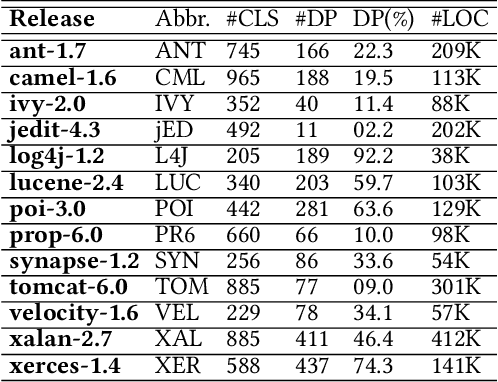 Figure 1 for A Comparison of Similarity Based Instance Selection Methods for Cross Project Defect Prediction