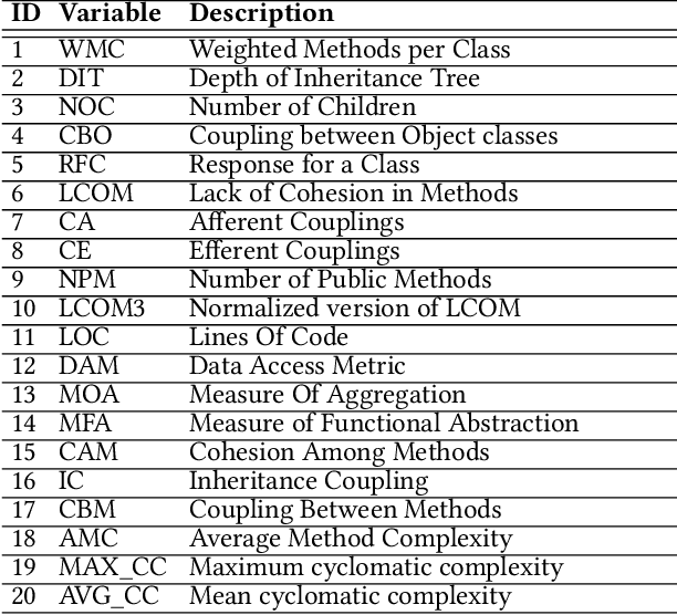 Figure 3 for A Comparison of Similarity Based Instance Selection Methods for Cross Project Defect Prediction
