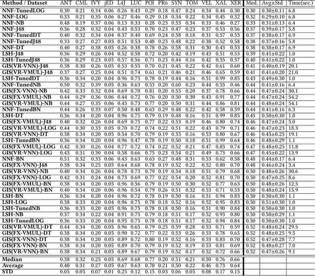 Figure 4 for A Comparison of Similarity Based Instance Selection Methods for Cross Project Defect Prediction