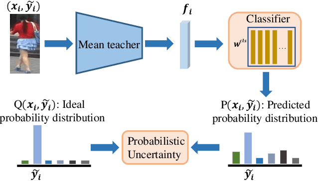 Figure 1 for Delving into Probabilistic Uncertainty for Unsupervised Domain Adaptive Person Re-Identification