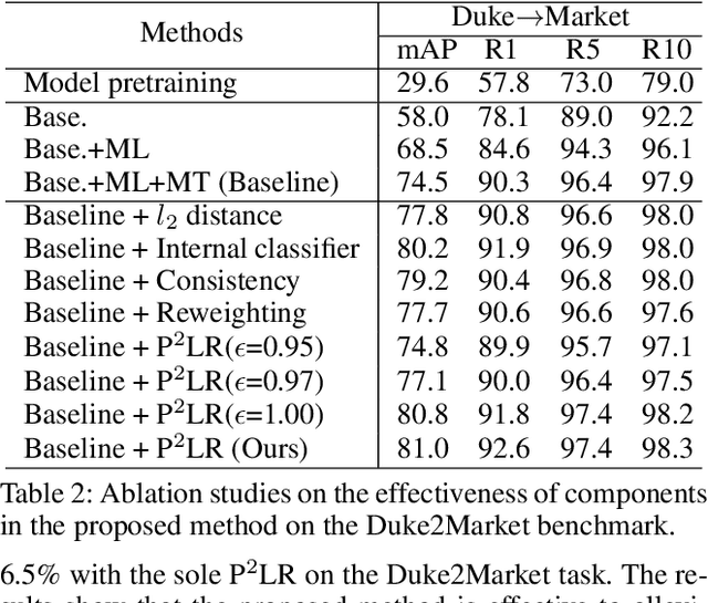 Figure 4 for Delving into Probabilistic Uncertainty for Unsupervised Domain Adaptive Person Re-Identification