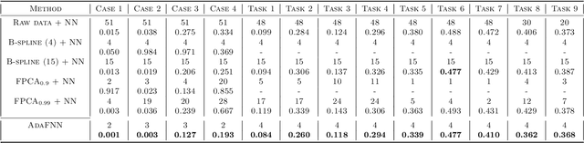 Figure 3 for Deep Learning for Functional Data Analysis with Adaptive Basis Layers