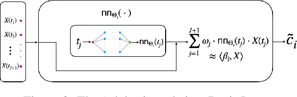 Figure 4 for Deep Learning for Functional Data Analysis with Adaptive Basis Layers