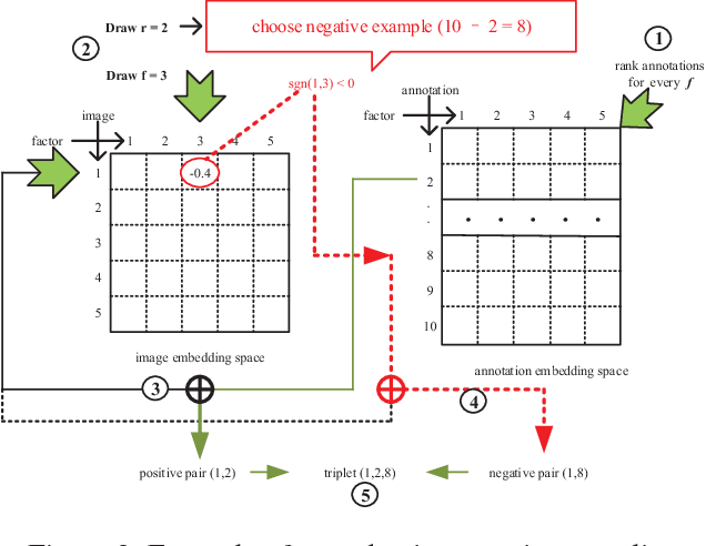 Figure 3 for VSE-ens: Visual-Semantic Embeddings with Efficient Negative Sampling