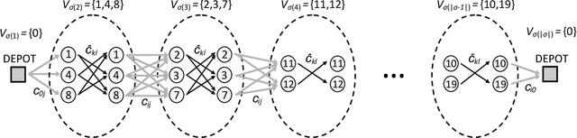 Figure 1 for Hybrid Metaheuristics for the Clustered Vehicle Routing Problem