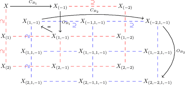 Figure 4 for A Multi-parameter Persistence Framework for Mathematical Morphology