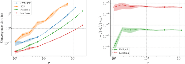 Figure 1 for FANOK: Knockoffs in Linear Time