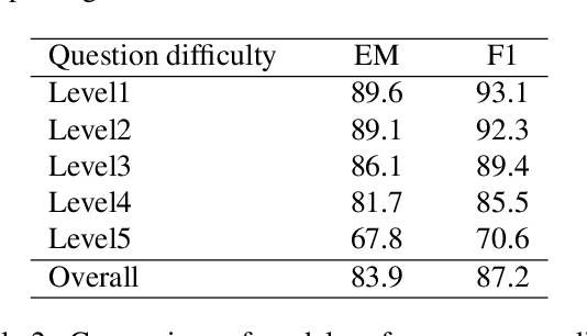 Figure 4 for Korean-Specific Dataset for Table Question Answering