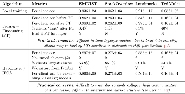 Figure 3 for Motley: Benchmarking Heterogeneity and Personalization in Federated Learning