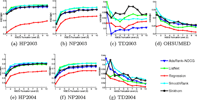 Figure 2 for Ranking via Sinkhorn Propagation