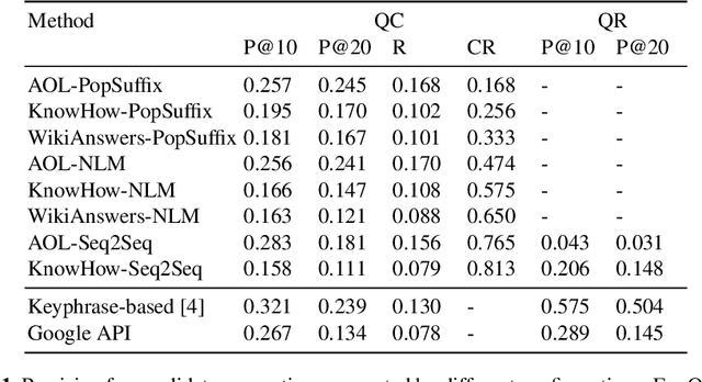 Figure 2 for Generating High-Quality Query Suggestion Candidates for Task-Based Search