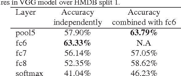 Figure 2 for Action Representation Using Classifier Decision Boundaries