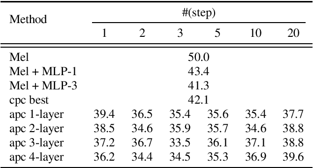 Figure 2 for An Unsupervised Autoregressive Model for Speech Representation Learning