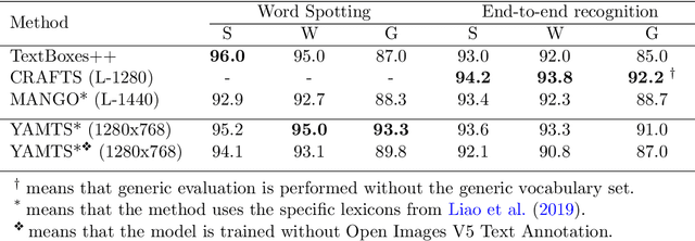 Figure 4 for Open Images V5 Text Annotation and Yet Another Mask Text Spotter