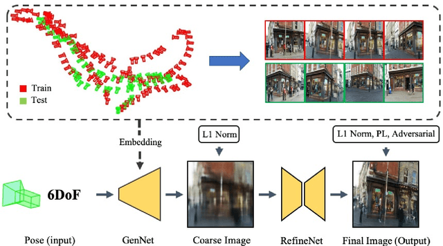 Figure 2 for Novel View Synthesis from only a 6-DoF Camera Pose by Two-stage Networks