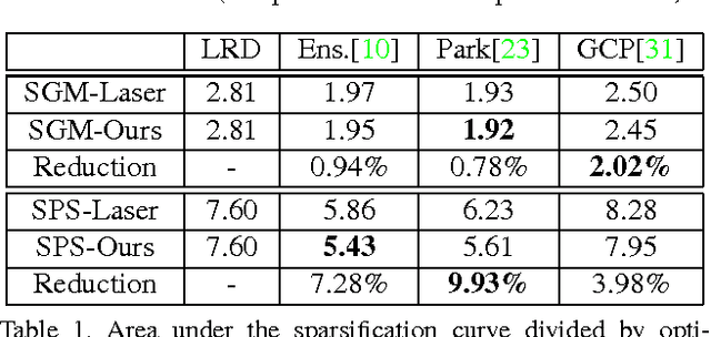 Figure 2 for Using Self-Contradiction to Learn Confidence Measures in Stereo Vision