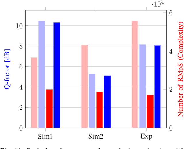 Figure 3 for Reducing Computational Complexity of Neural Networks in Optical Channel Equalization: From Concepts to Implementation