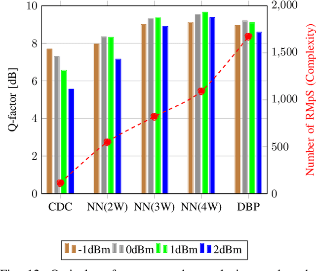 Figure 4 for Reducing Computational Complexity of Neural Networks in Optical Channel Equalization: From Concepts to Implementation