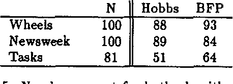 Figure 4 for Evaluating Discourse Processing Algorithms