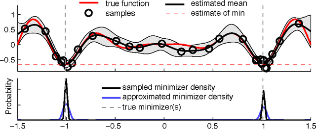 Figure 1 for Active Bayesian Optimization: Minimizing Minimizer Entropy