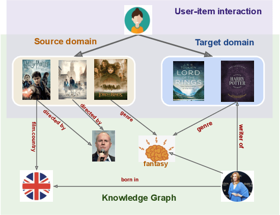 Figure 1 for Knowledge-aware Neural Collective Matrix Factorization for Cross-domain Recommendation