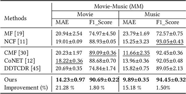 Figure 4 for Knowledge-aware Neural Collective Matrix Factorization for Cross-domain Recommendation