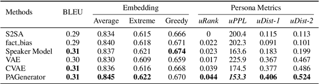 Figure 2 for Guiding Variational Response Generator to Exploit Persona