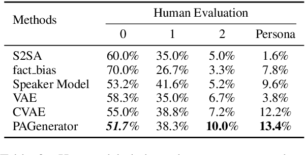 Figure 3 for Guiding Variational Response Generator to Exploit Persona