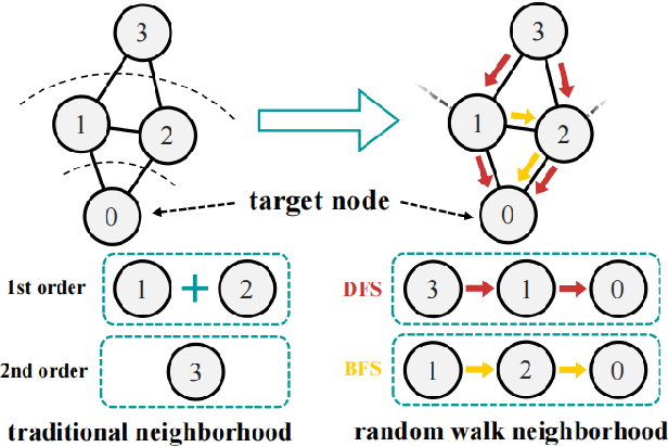 Figure 1 for RAW-GNN: RAndom Walk Aggregation based Graph Neural Network