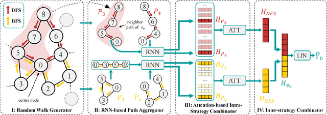 Figure 3 for RAW-GNN: RAndom Walk Aggregation based Graph Neural Network