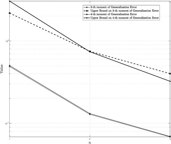 Figure 3 for Information-Theoretic Bounds on the Moments of the Generalization Error of Learning Algorithms