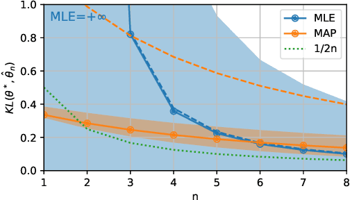 Figure 1 for Convergence Rates for the MAP of an Exponential Family and Stochastic Mirror Descent -- an Open Problem