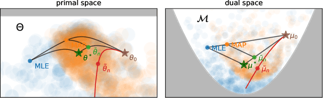 Figure 3 for Convergence Rates for the MAP of an Exponential Family and Stochastic Mirror Descent -- an Open Problem