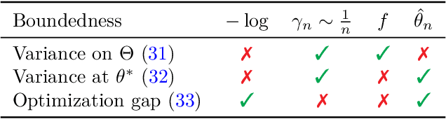 Figure 2 for Convergence Rates for the MAP of an Exponential Family and Stochastic Mirror Descent -- an Open Problem