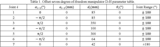 Figure 2 for A Visual Kinematics Calibration Method for Manipulator Based on Nonlinear Optimization