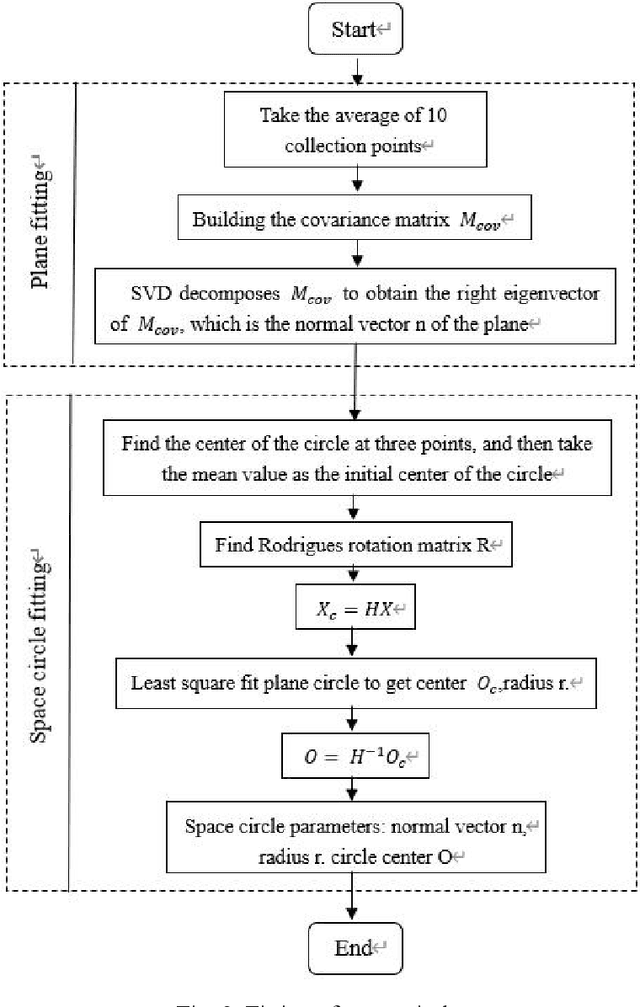 Figure 3 for A Visual Kinematics Calibration Method for Manipulator Based on Nonlinear Optimization
