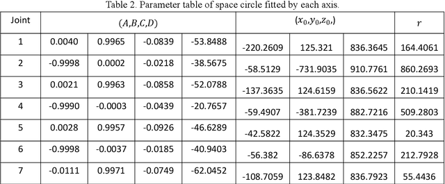 Figure 4 for A Visual Kinematics Calibration Method for Manipulator Based on Nonlinear Optimization