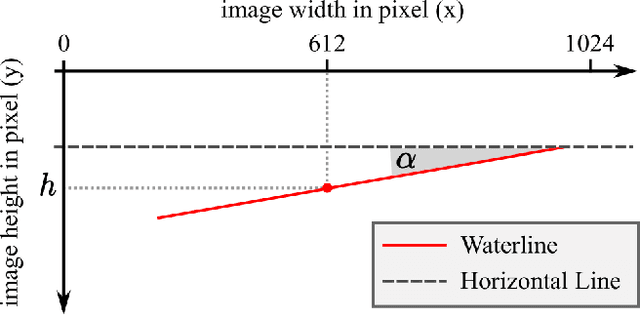 Figure 3 for Utilizing Mask R-CNN for Waterline Detection in Canoe Sprint Video Analysis