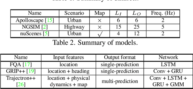 Figure 2 for On Adversarial Robustness of Trajectory Prediction for Autonomous Vehicles