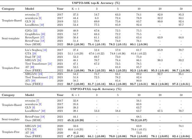 Figure 2 for Root-aligned SMILES for Molecular Retrosynthesis Prediction