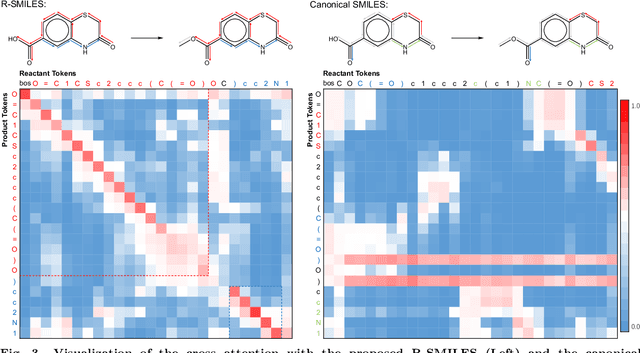 Figure 4 for Root-aligned SMILES for Molecular Retrosynthesis Prediction