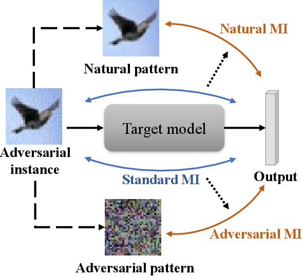 Figure 1 for Improving Adversarial Robustness via Mutual Information Estimation