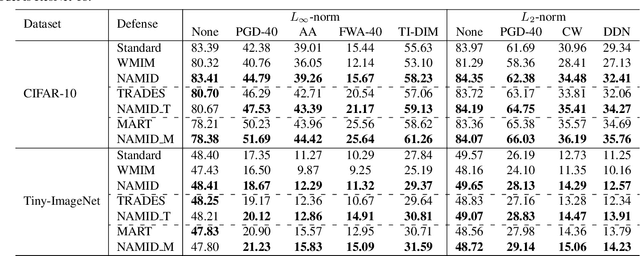 Figure 2 for Improving Adversarial Robustness via Mutual Information Estimation