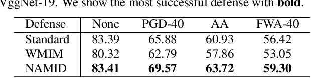 Figure 4 for Improving Adversarial Robustness via Mutual Information Estimation