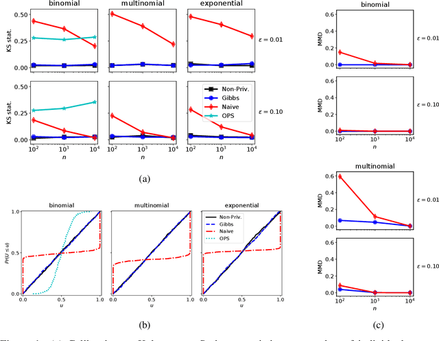 Figure 1 for Differentially Private Bayesian Inference for Exponential Families