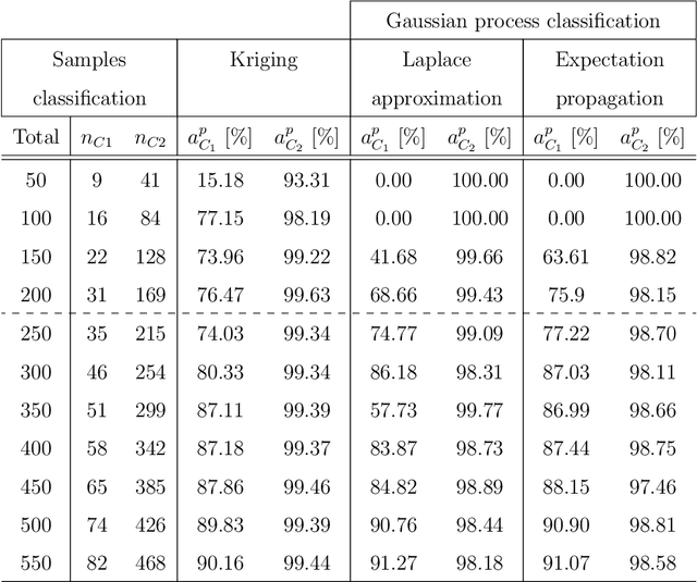 Figure 2 for An innovative adaptive kriging approach for efficient binary classification of mechanical problems