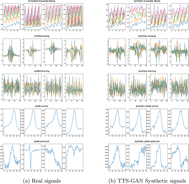 Figure 4 for TTS-GAN: A Transformer-based Time-Series Generative Adversarial Network