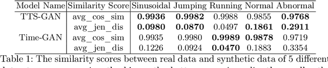 Figure 2 for TTS-GAN: A Transformer-based Time-Series Generative Adversarial Network