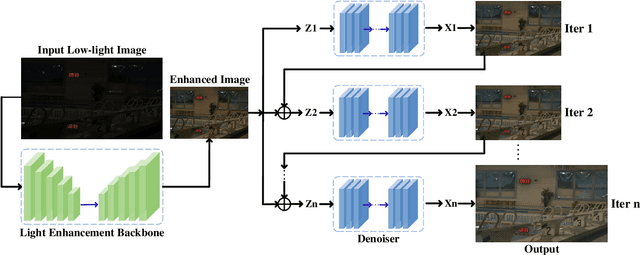 Figure 2 for CERL: A Unified Optimization Framework for Light Enhancement with Realistic Noise